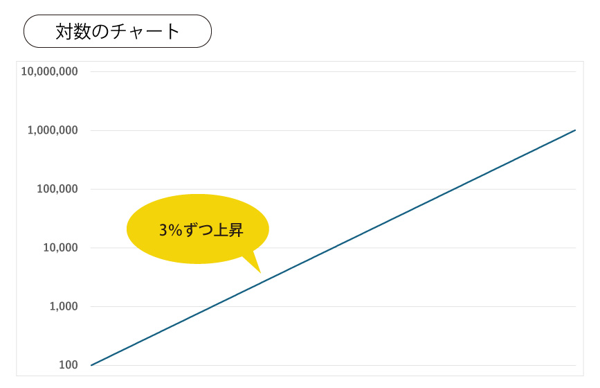 対数のグラフ