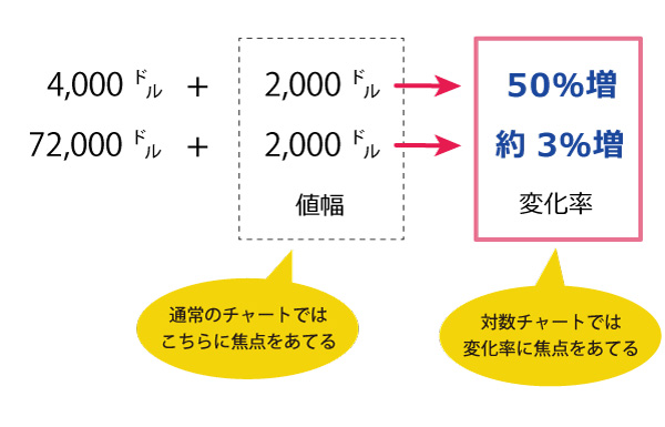 対数チャートは変化率に焦点をあてる