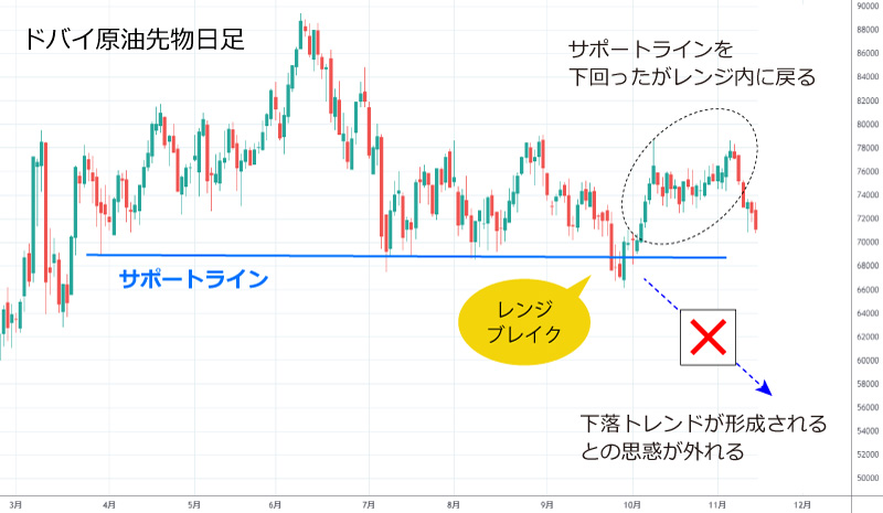 サポートライン割れの「だまし」