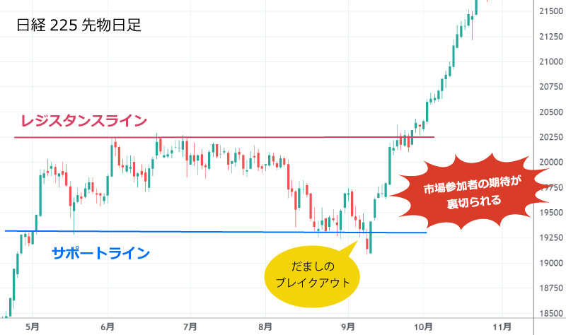 「だまし」を利用したトレードとは