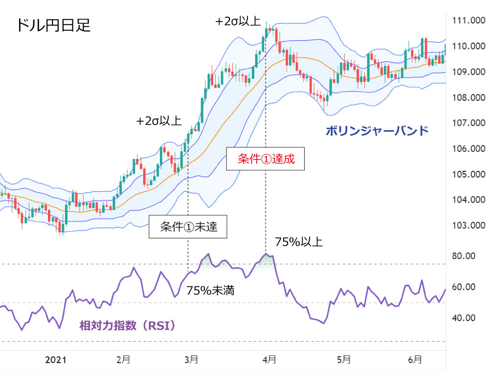 RSIとボリンジャーバンドの組み合わせ