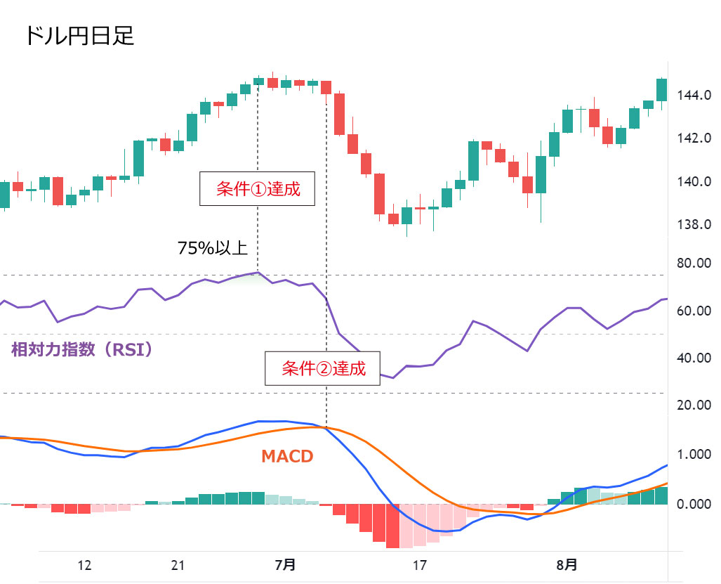 相対力指数（RSI）とマックディー（MACD）の組み合わせ条件