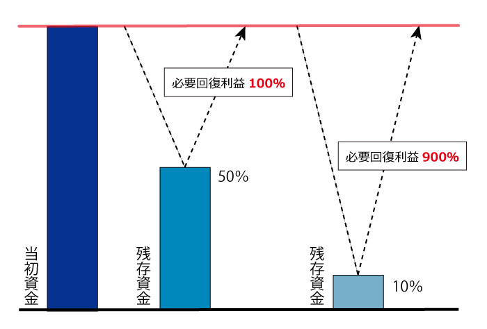 必要回復利益