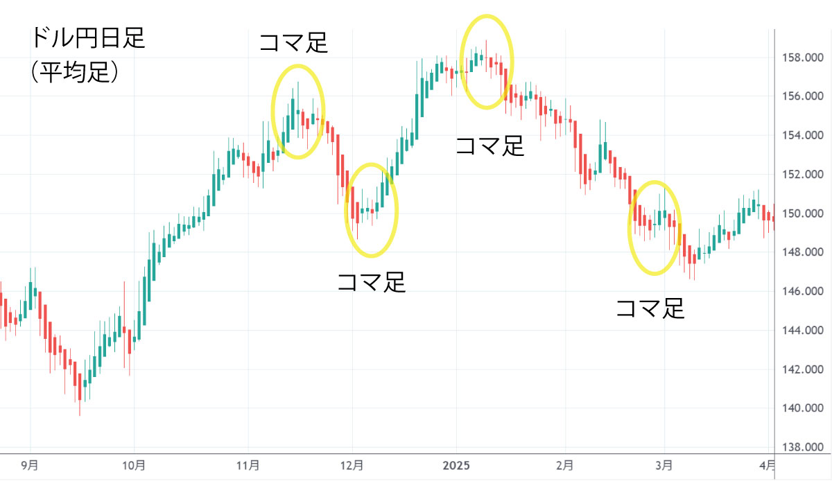 コマ足の実例