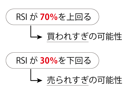 相対力指数(RSI)とは
