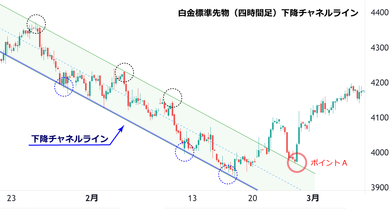 下降チャネルラインの例