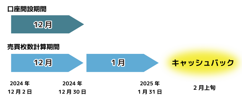 オンライントレード口座開設キャンペーン（2024年12月）