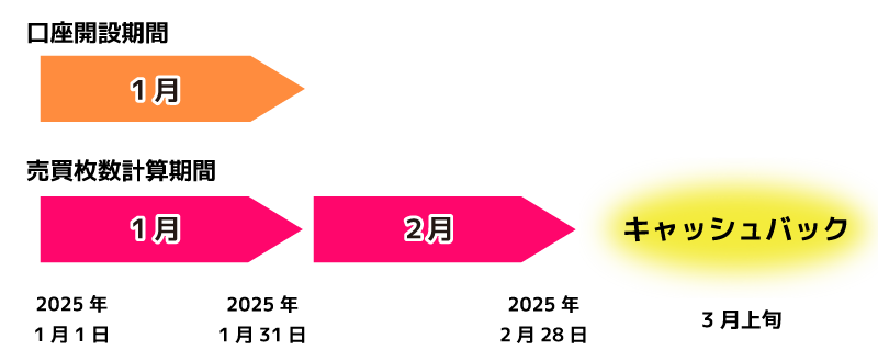 オンライントレード口座開設キャンペーン（2025年1月）