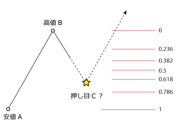 フィボナッチ・リトレースメント押し目の計算