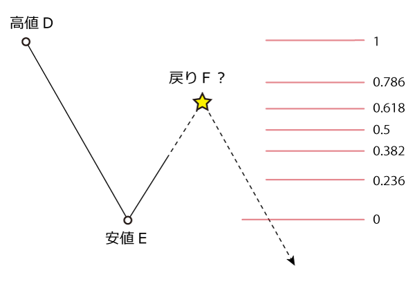 フィボナッチ・リトレースメント戻しの計算