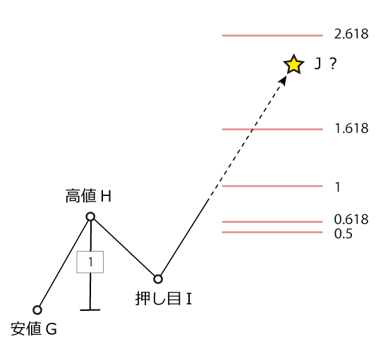 フィボナッチ・エクステンション上昇波動の計算