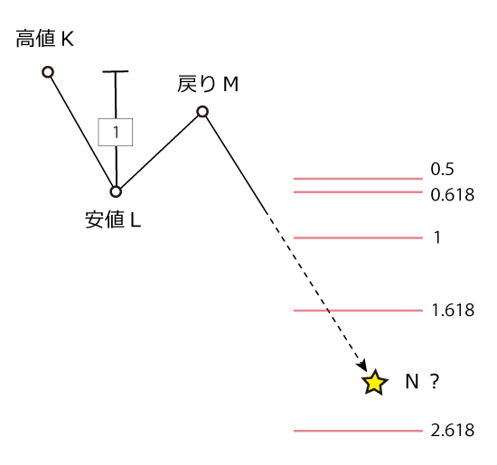 フィボナッチ・エクステンション下落波動の計算