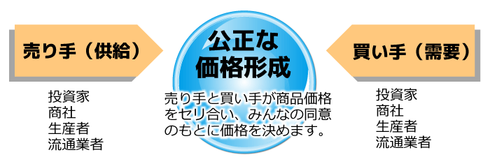 公正な価格形成