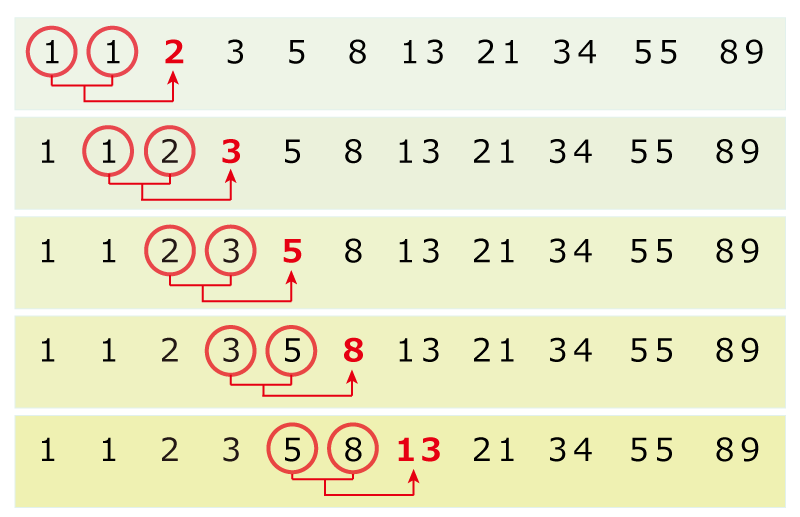 フィボナッチ数列とは