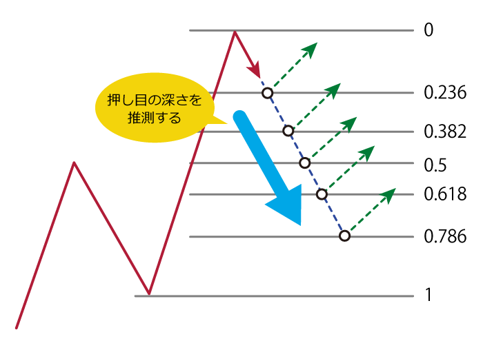 フィボナッチ・リトレースメントとは