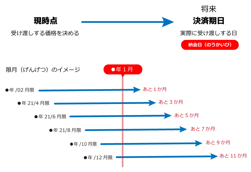 限月のイメージ