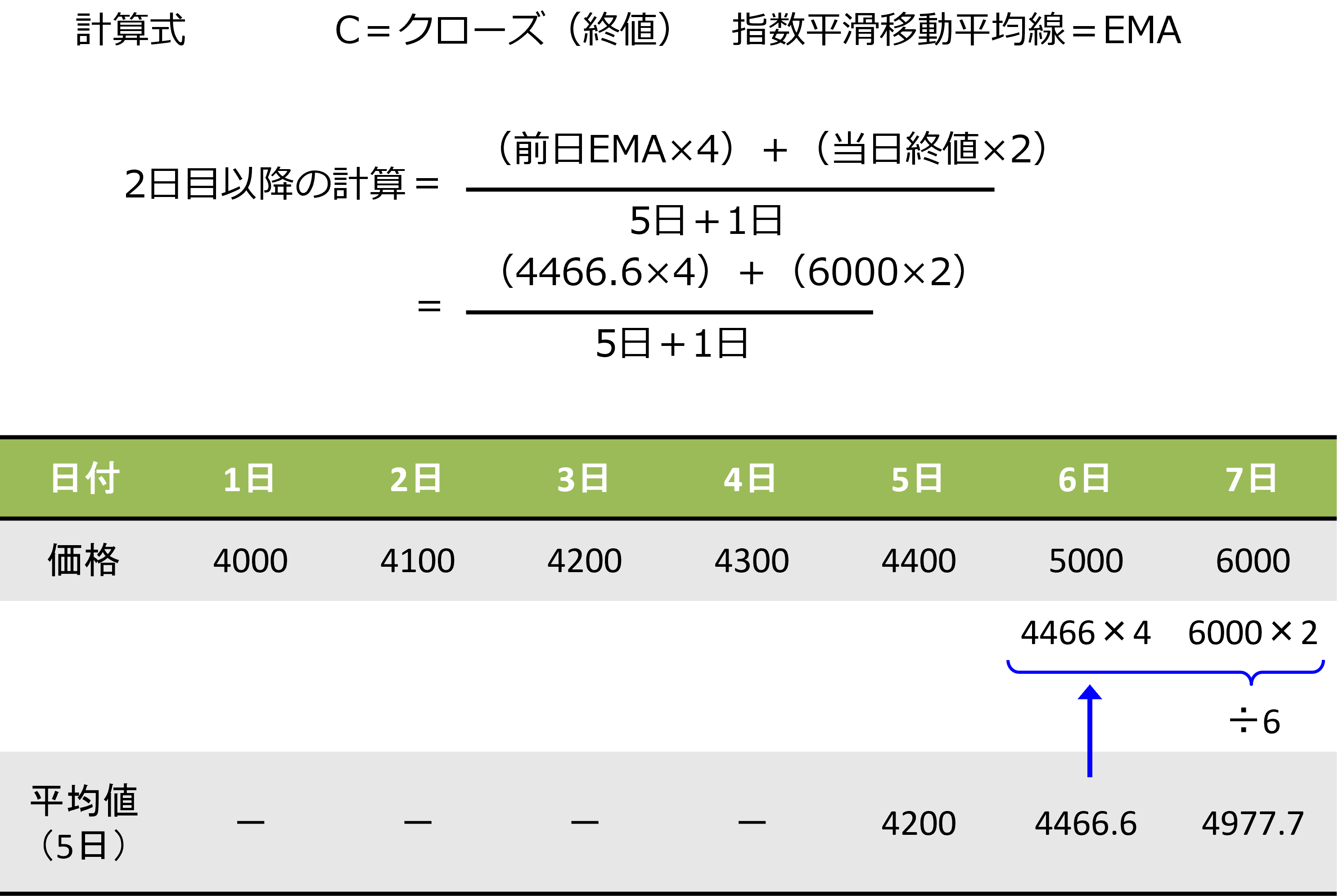 指数平滑移動平均線の計算方法