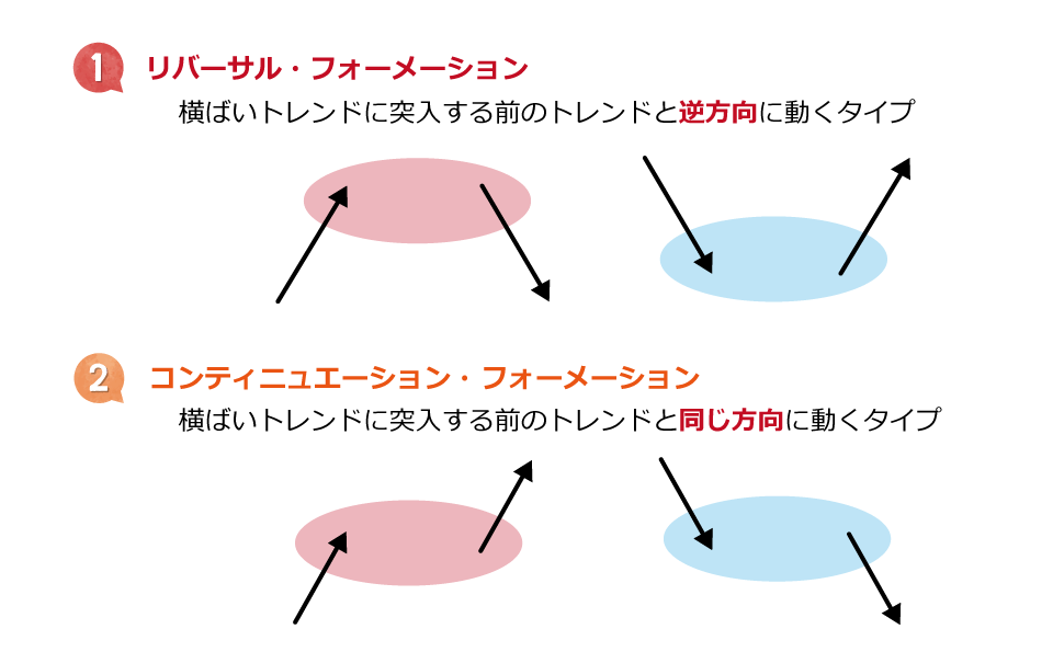 リバーサル・フォーメーションとコンティニュー・フォーメーション