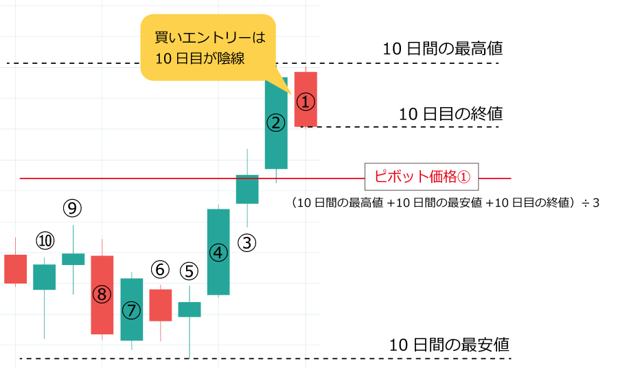 中期スイング売買法