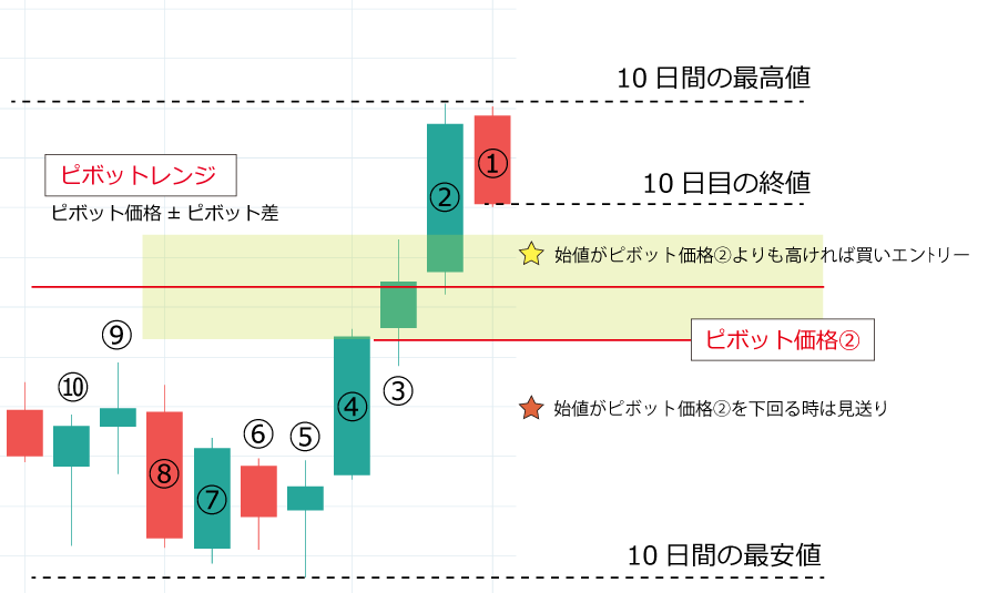 中期スイング売買法