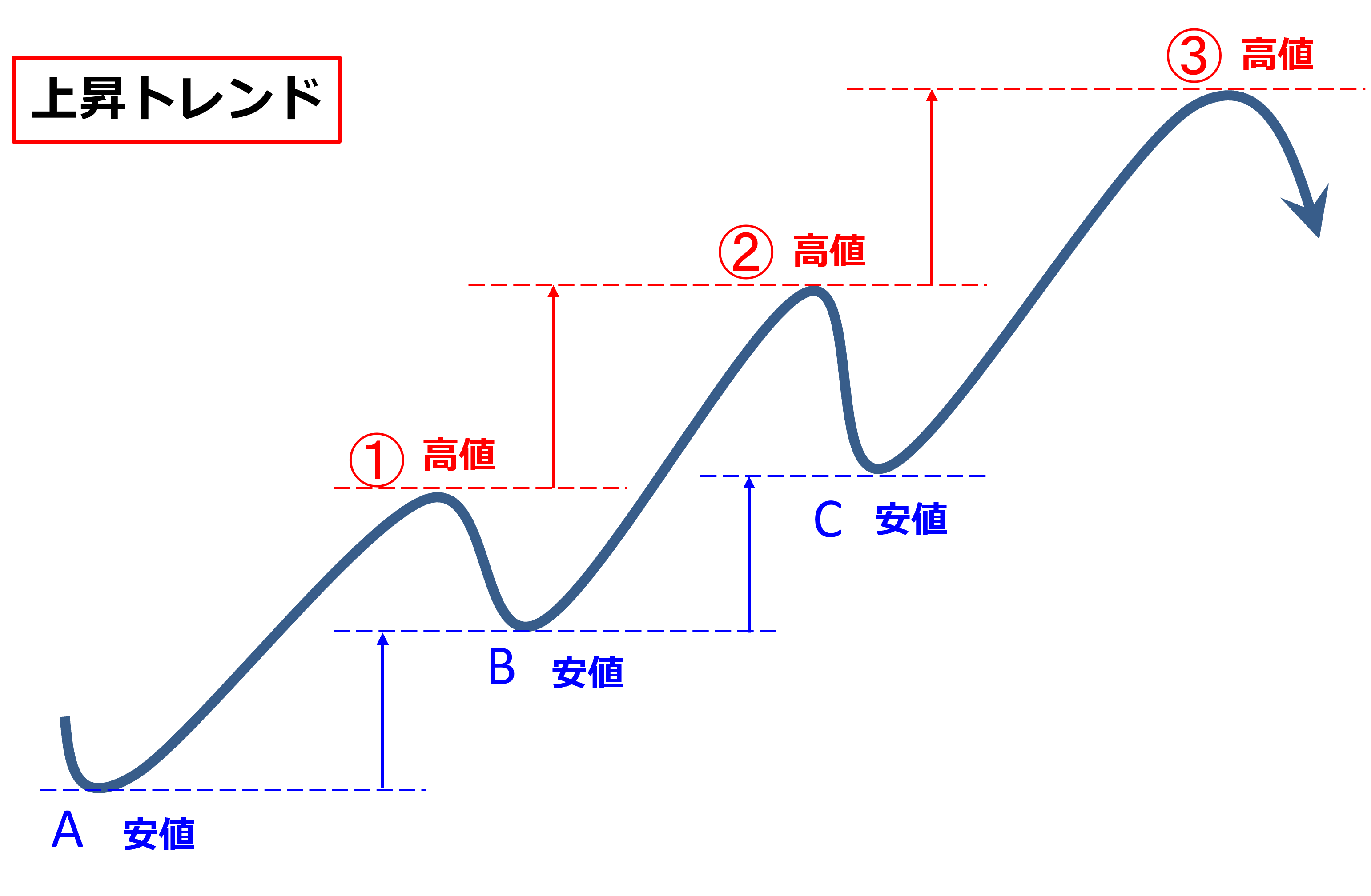 上昇トレンド