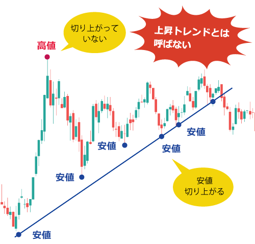 高値の切り上がりがない