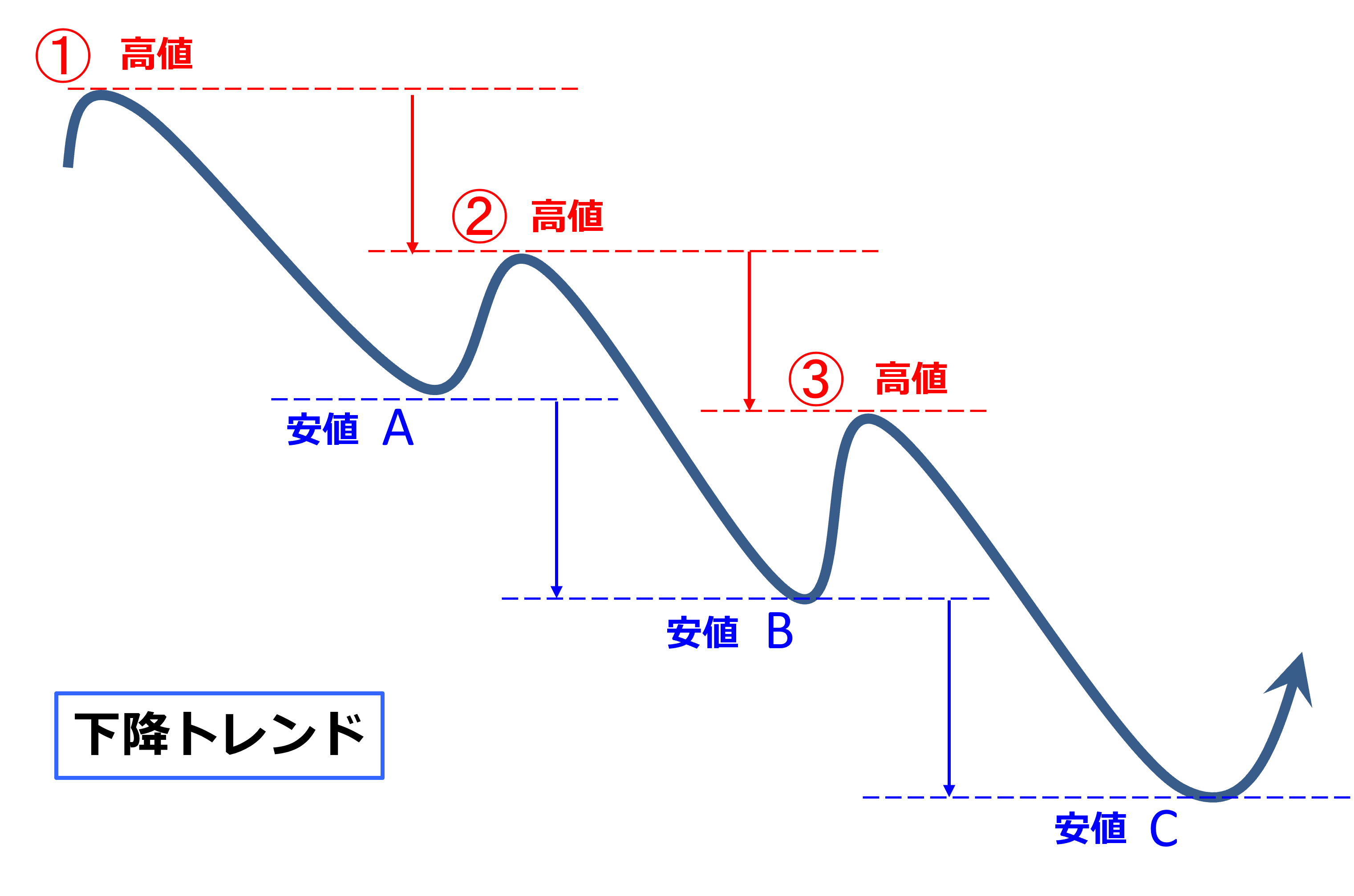下降トレンド