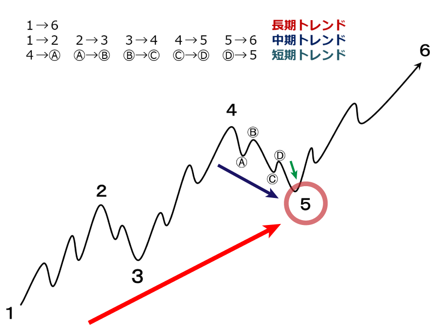 トレンドの期間