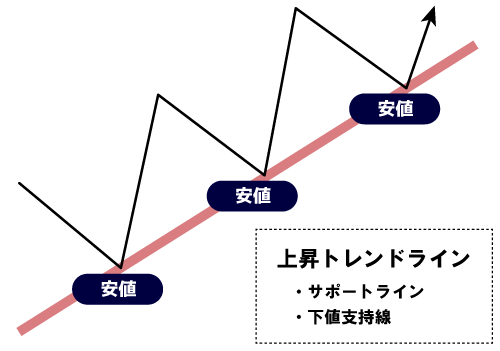 上昇トレンド