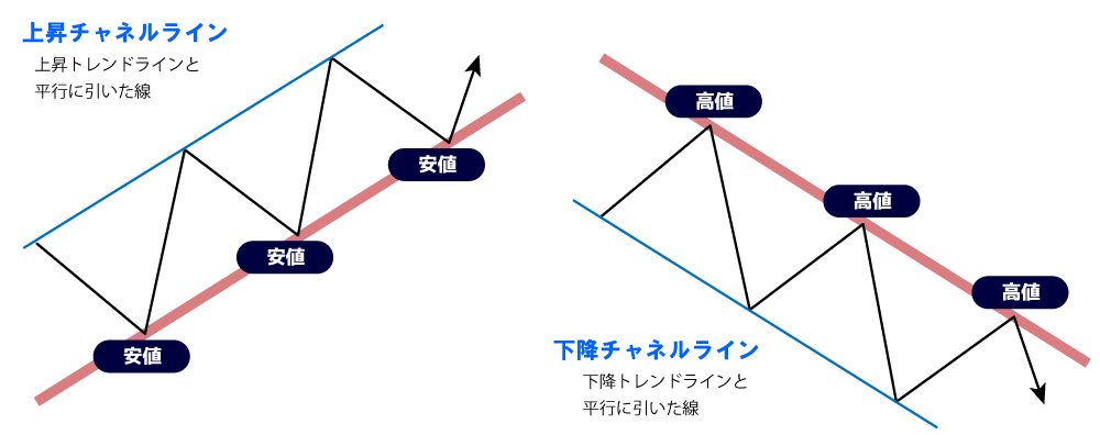 チャネルトレンド