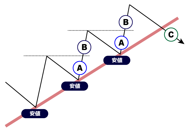 上昇トレンドのエントリーポイント