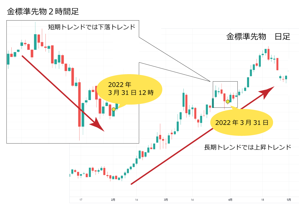 トレンドの期間