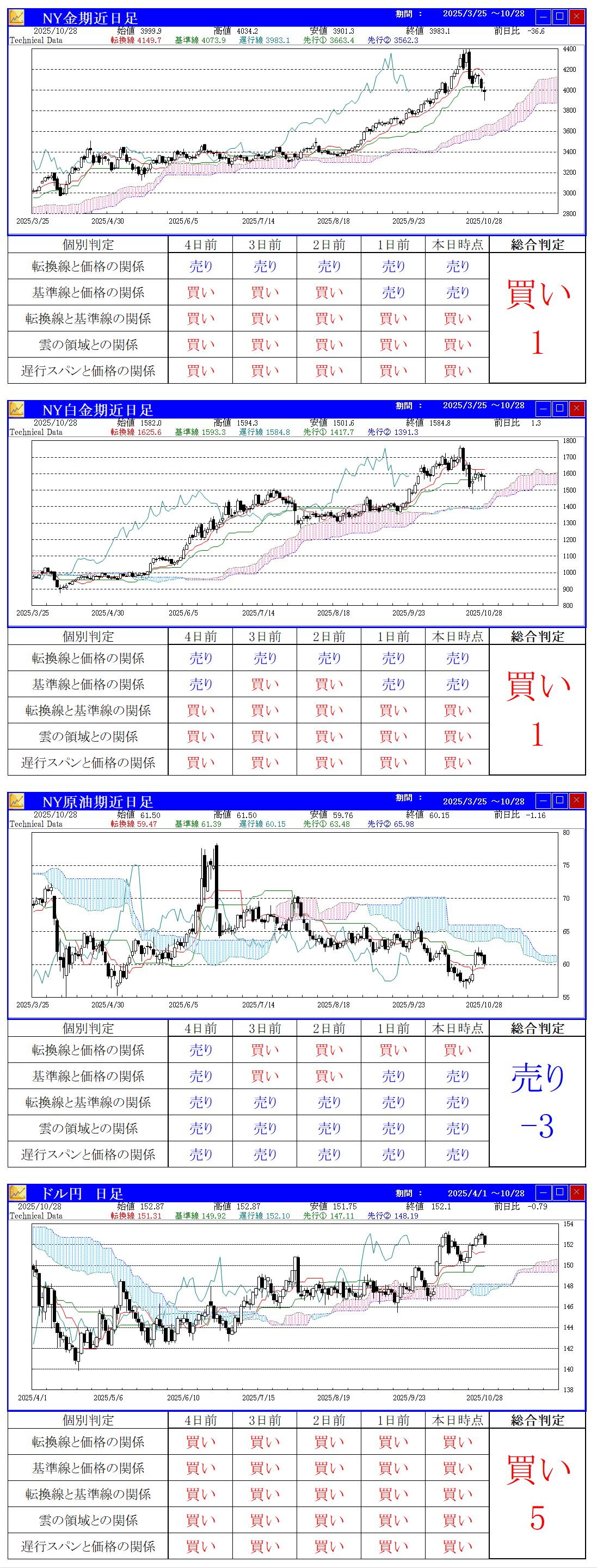 一目均衡表での判定国内チャート
