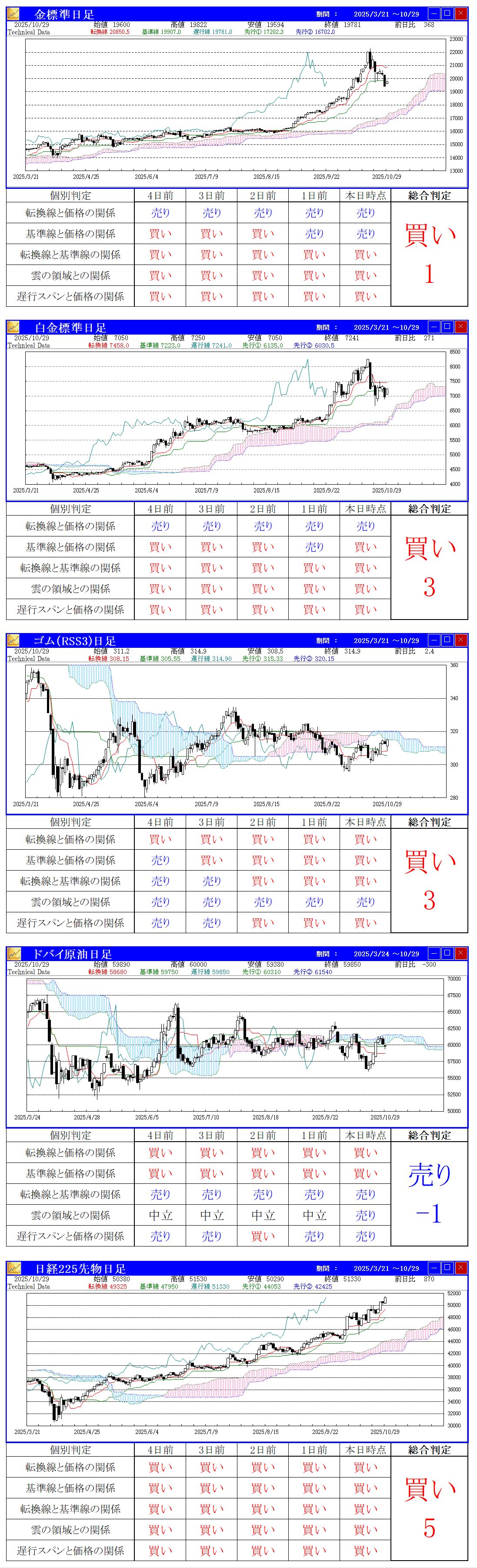 一目均衡表での判定海外チャート
