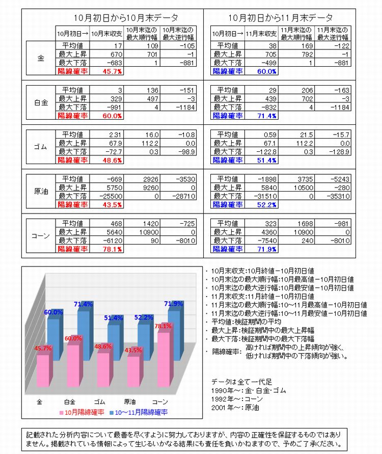 今月の戦略