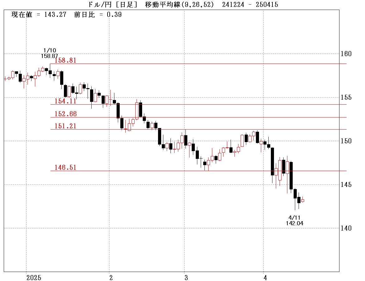ドル円黄金比率日足