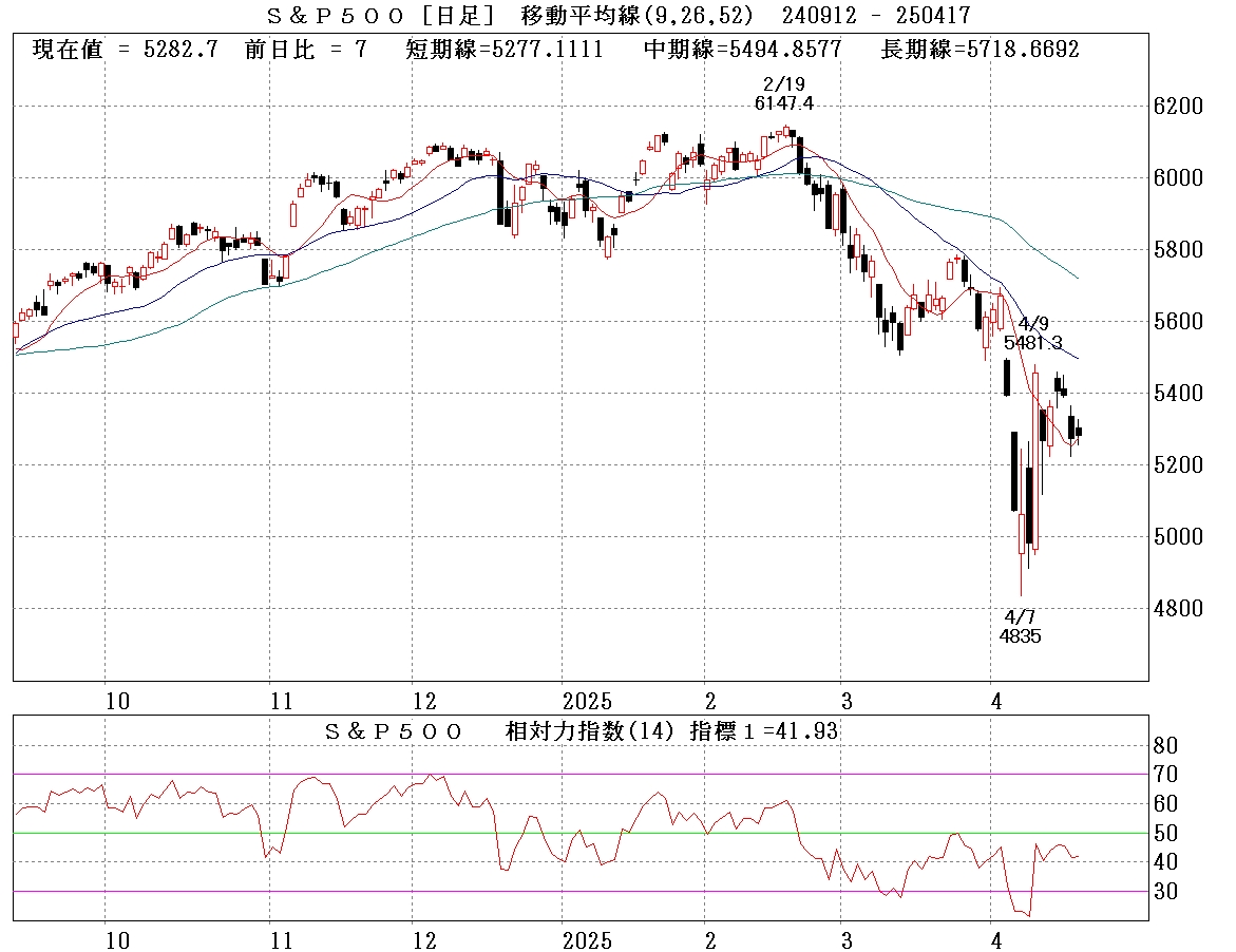 S&P500