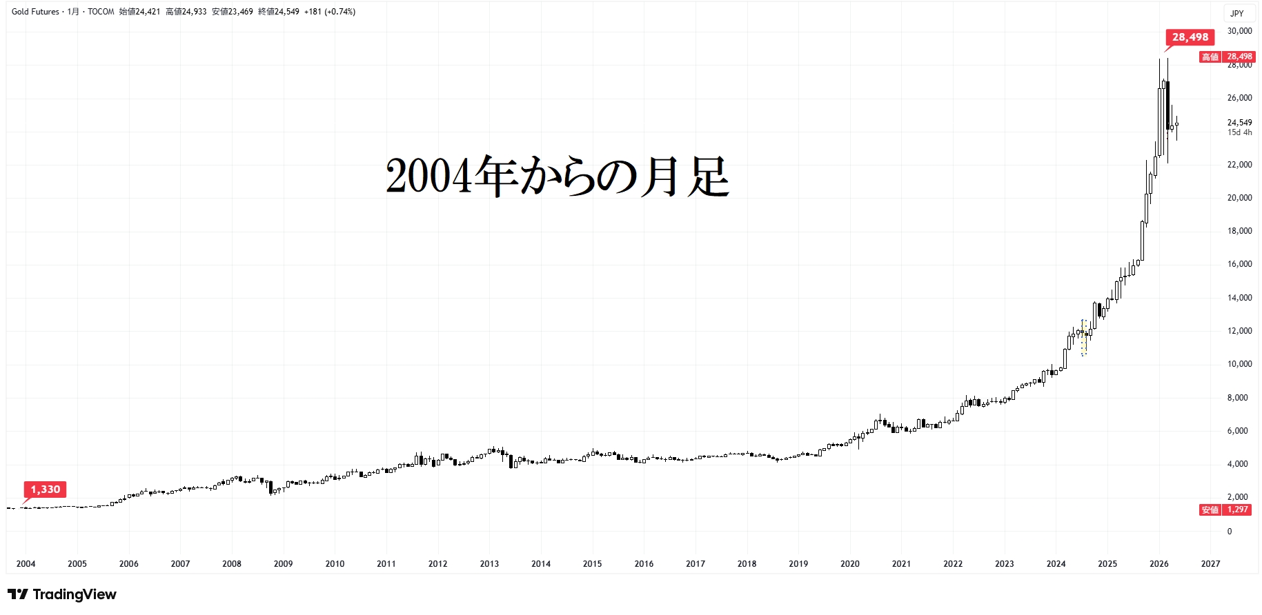 金