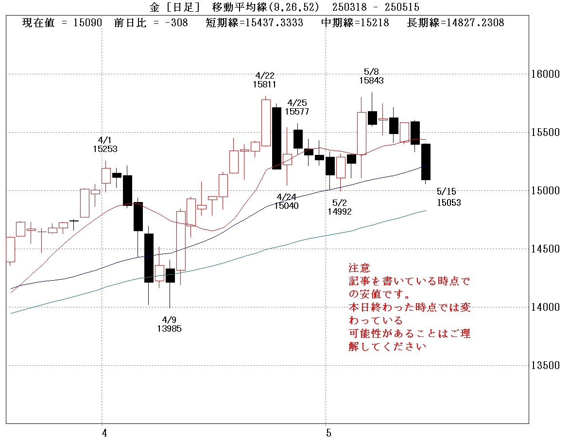 国内金日足