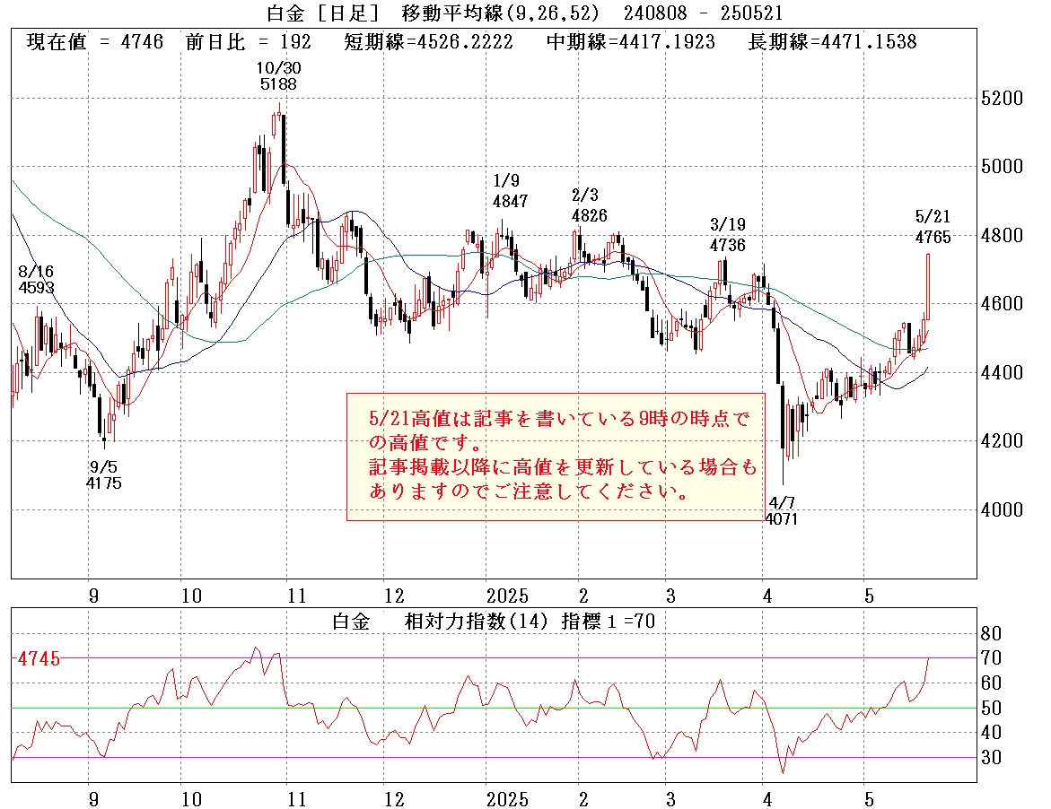 白金日足