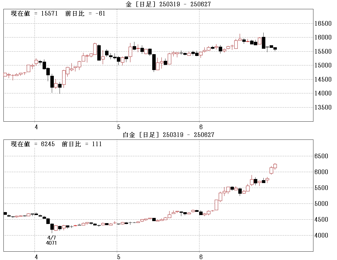 金と白金比較