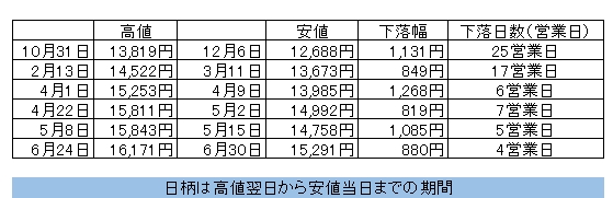 金⑦