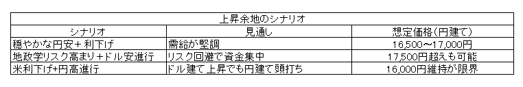 金①