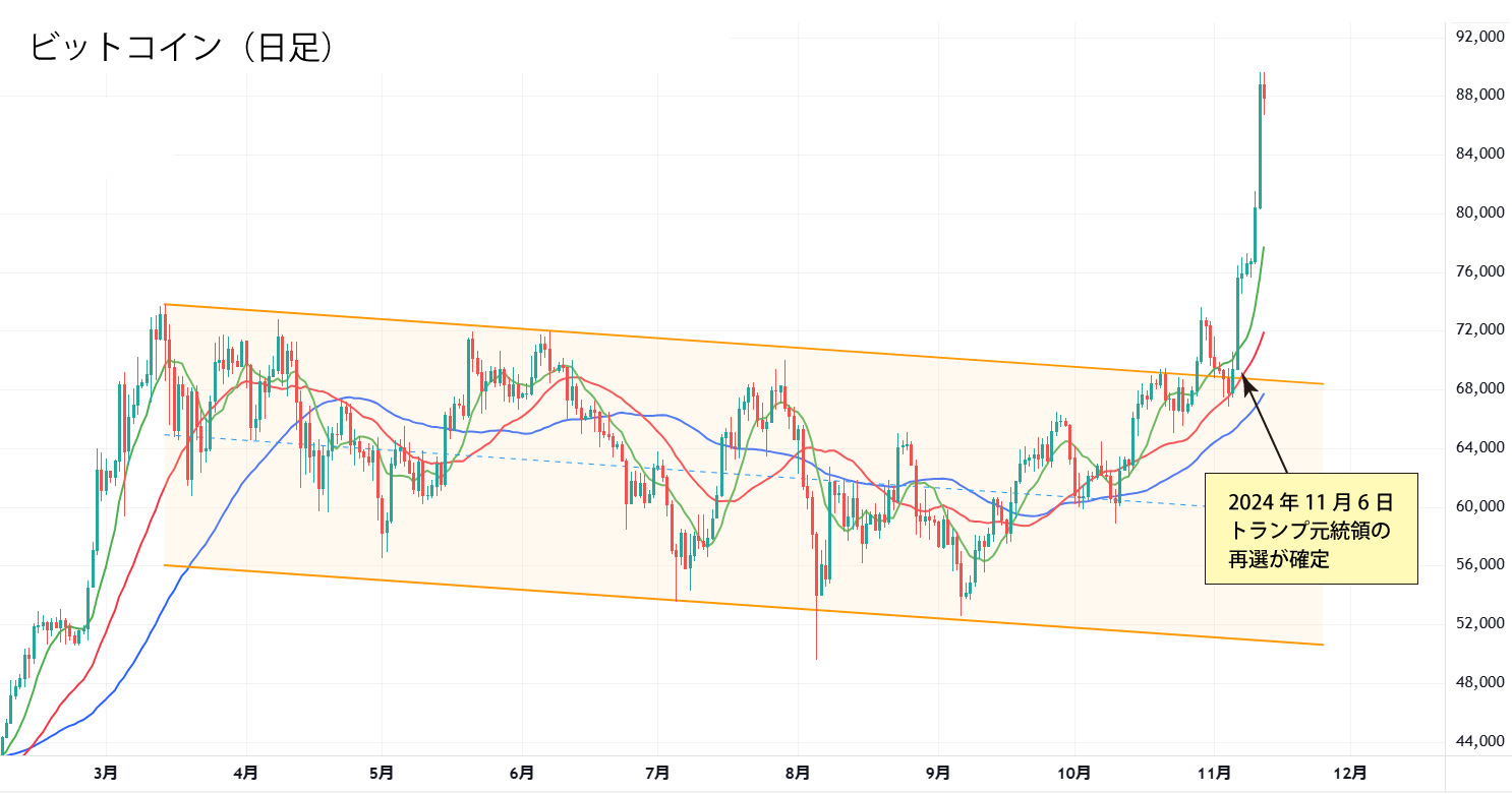 ビットコイン日足チャート