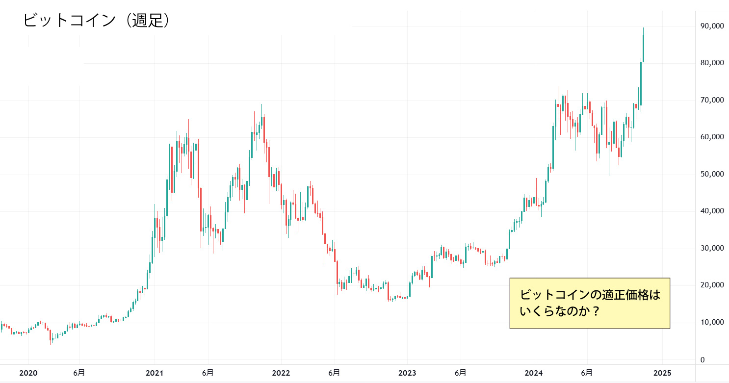 ビットコイン週足チャート