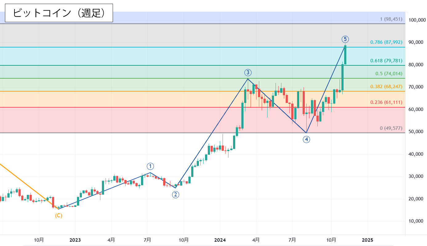 ビットコイン週足チャート