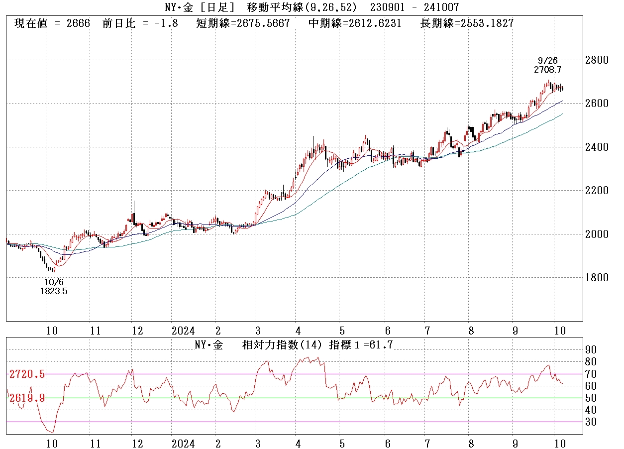 NY金先物チャート