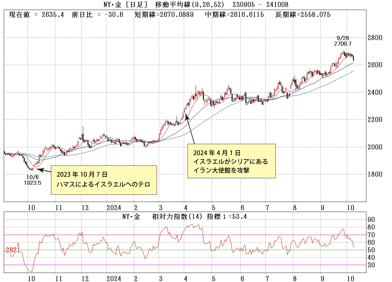 NY金チャート