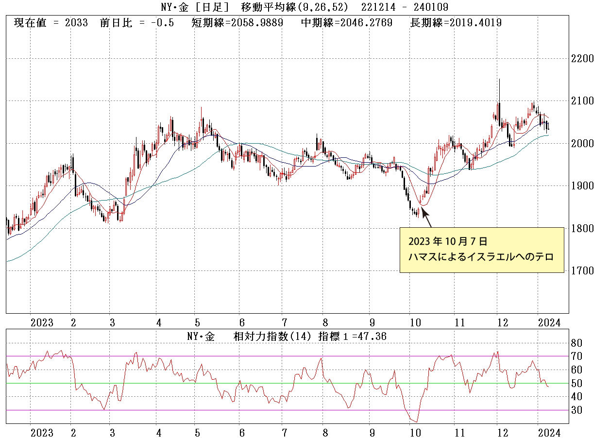 NY金チャート