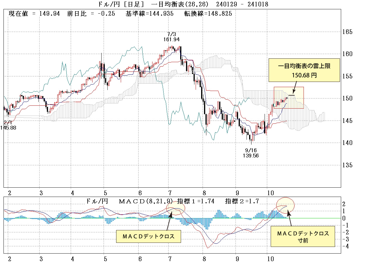 ドル円日足チャート